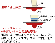 温圧療法比較イメージ図